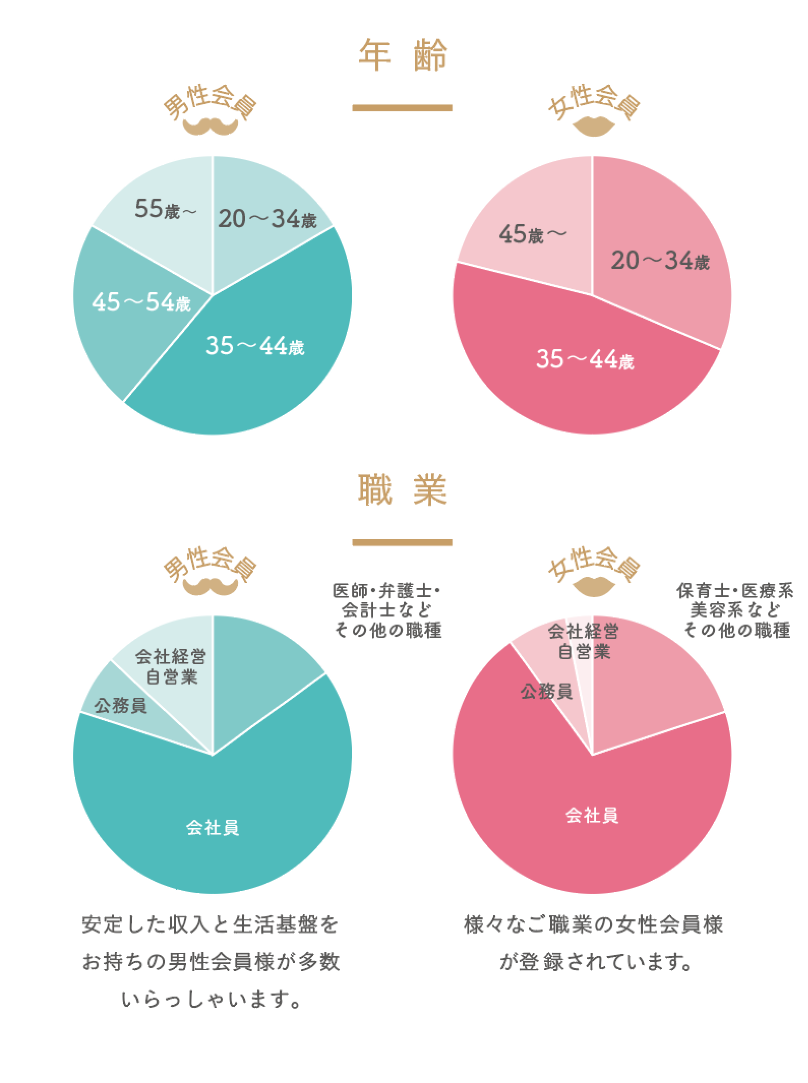 年齢・職業