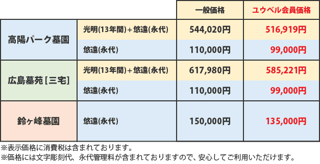  高陽パーク墓園 光明(13年間)＋悠遠(永代) 一般価格 544,020円 ユウベル会員価格 516,919円 高陽パーク墓園 悠遠(永代) 一般価格 110,000円 ユウベル会員価格 99,000円 広島墓苑[三宅] 光明(13年間)＋悠遠(永代) 一般価格 617,980円 ユウベル会員価格 99,000円 広島墓苑[三宅] 悠遠(永代) 一般価格 110,000円 ユウベル会員価格 99,000円 鈴ヶ峰墓園 悠遠(永代) 一般価格 150,000円 ユウベル会員価格 135,000円 ※表示価格に消費税は含まれております。 ※価格には文字彫刻代、永代管理料が含まれておりますので、安心してご利用いただけます。