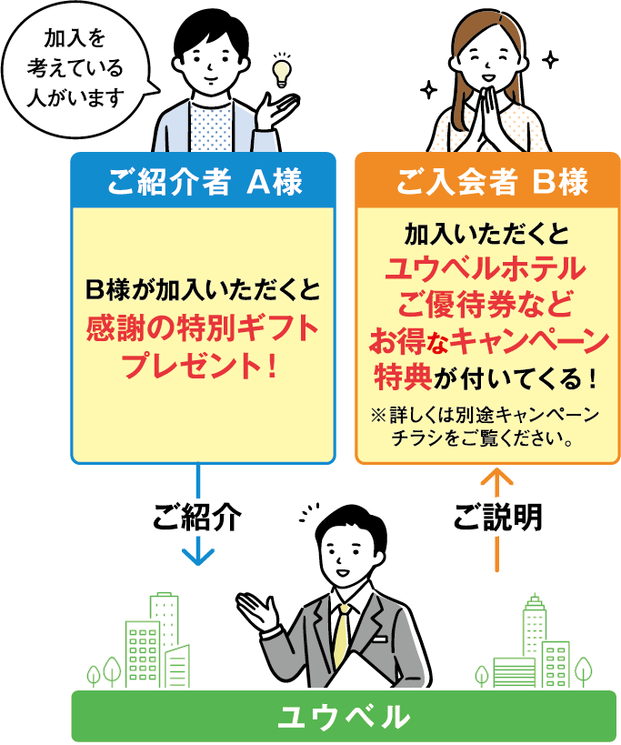 加入を考えている人がいます ご紹介者A様 B様が加入されれば感謝の特別ギフトプレゼント！  ご入会者B様 加入いただくとユウベルホテルご優待券などお得なキャンペーン特典が付いてくる！